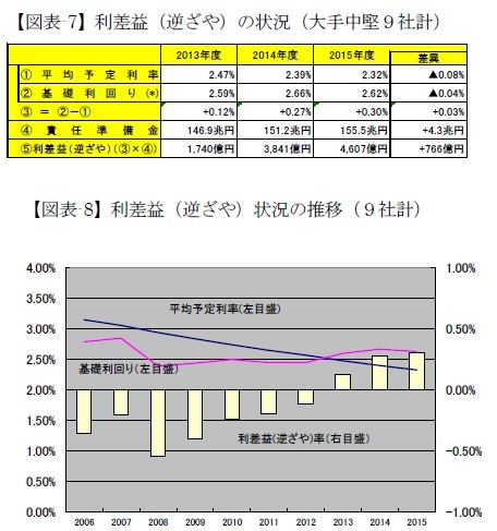 【図表-7】利差益（逆ざや）の状況（大手中堅９社計）/【図表-8】利差益（逆ざや）状況の推移（９社計）