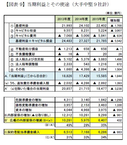 【図表-9】当期利益とその使途（大手中堅９社計）