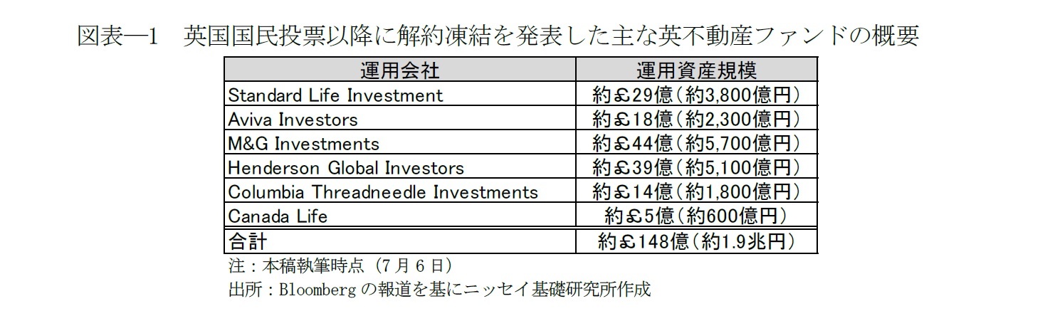 図表―1　英国国民投票以降に解約凍結を発表した主な英不動産ファンドの概要