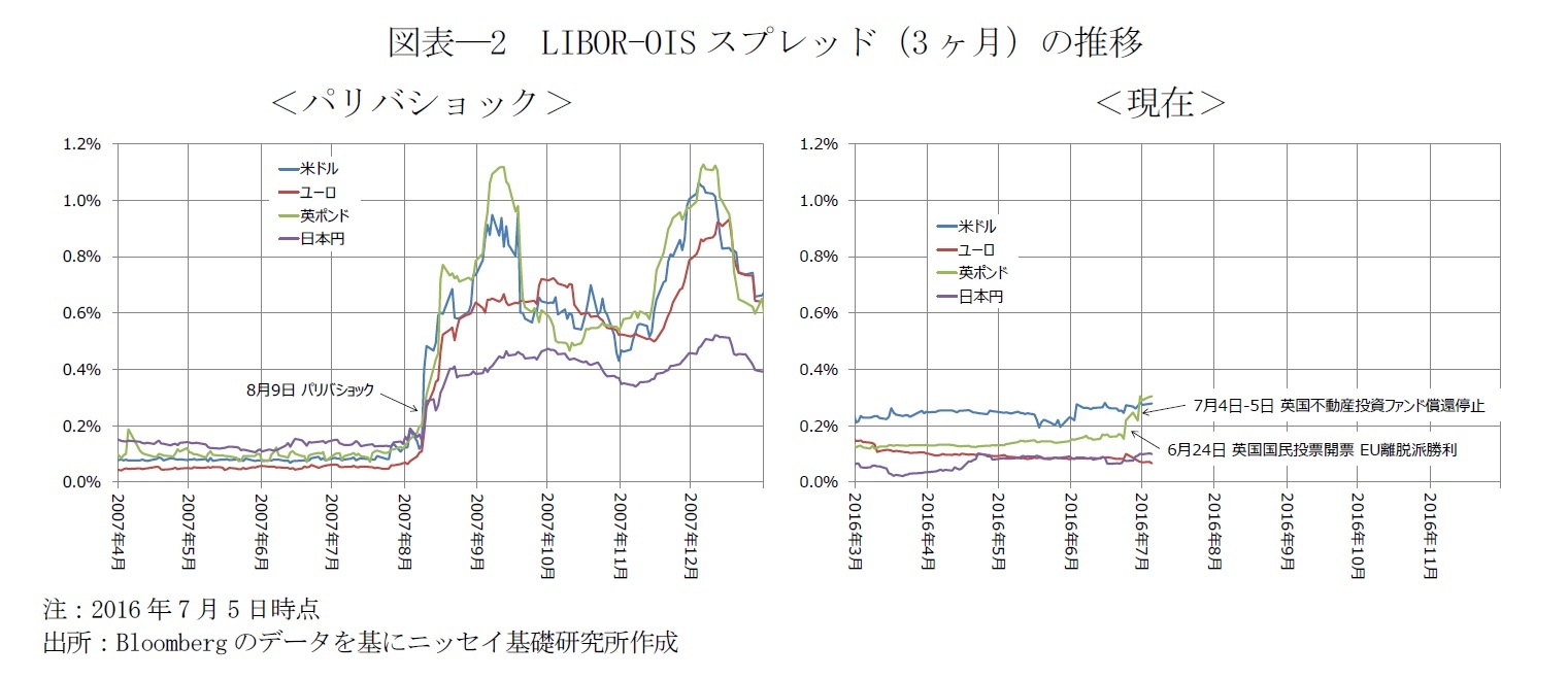 図表―2 LIBOR-OISスプレッド(3ヶ月)の推移