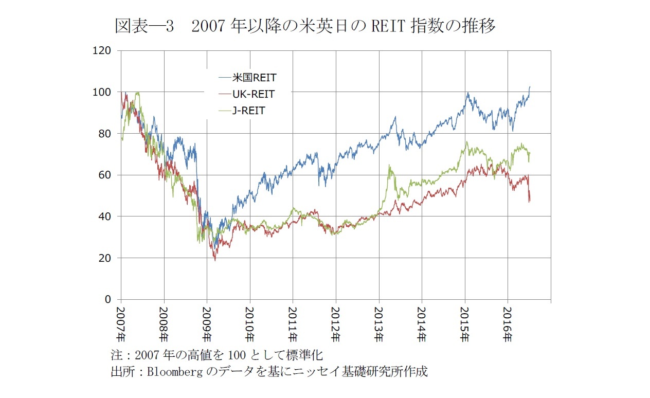 図表―3 2007年以降の米英日のREIT指数の推移