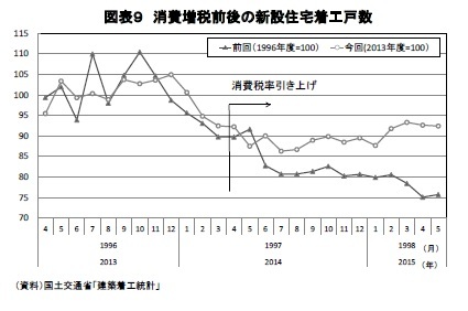 図表9 消費増税前後の新設住宅着工戸数
