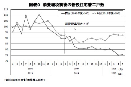 図表９ 消費増税前後の新設住宅着工戸数