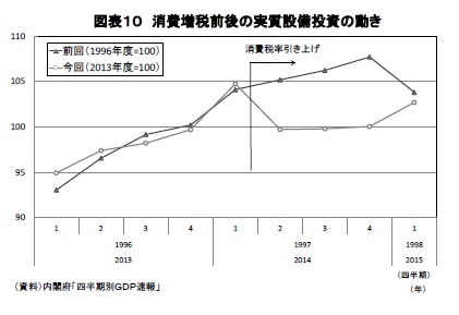 図表10 消費増税前後の実質設備投資の動き