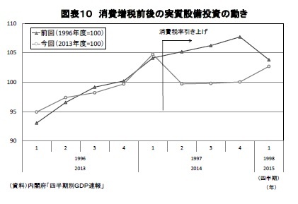 図表１０ 消費増税前後の実質設備投資の動き