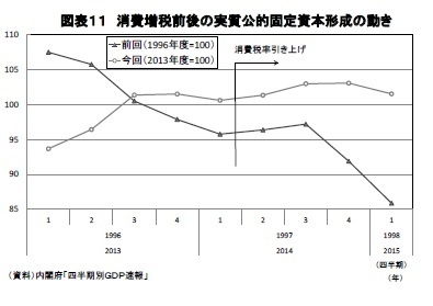 図表１１ 消費増税前後の実質公的固定資本形成の動き