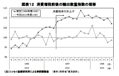 図表12 消費増税前後の輸出数量指数の推移