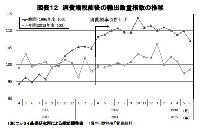 図表１２ 消費増税前後の輸出数量指数の推移