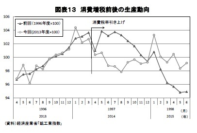 図表13 消費増税前後の生産動向