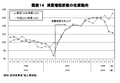 図表１４ 消費増税前後の在庫動向