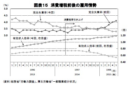 図表15 消費増税前後の雇用情勢