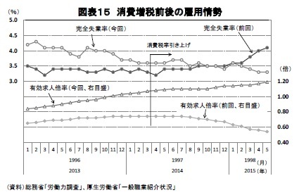 図表１５ 消費増税前後の雇用情勢