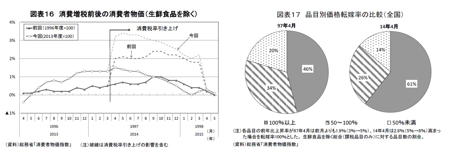 図表１６ 消費増税前後の消費者物価（生鮮食品を除く）/図表１７ 品目別価格転嫁率の比較（全国）