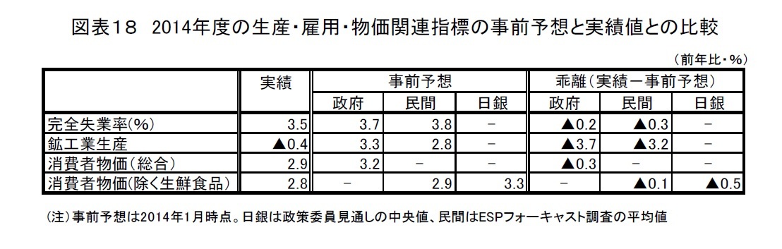 図表１８　2014年度の生産・雇用・物価関連指標の事前予想と実績値との比較
