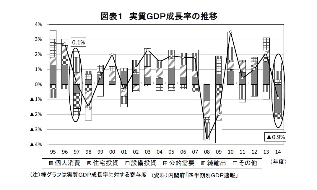 図表１ 実質ＧＤＰ成長率の推移