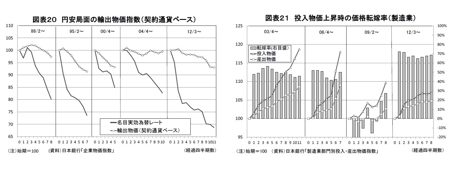 図表２０ 円安局面の輸出物価指数（契約通貨ベース）/図表２１ 投入物価上昇時の価格転嫁率（製造業）