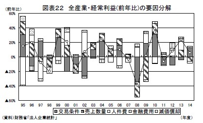 図表２２ 全産業・経常利益(前年比)の要因分解