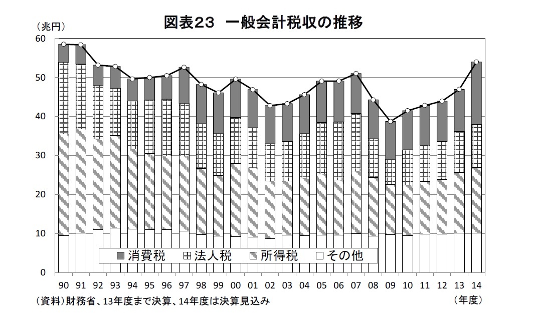 図表２３ 一般会計税収の推移