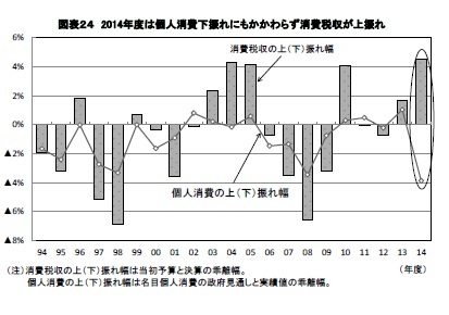 図表24 2014年度は個人消費下振れにもかかわらず消費税収が上振れ