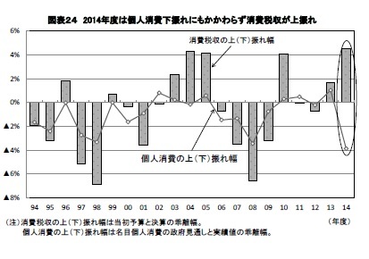 図表２４ 2014年度は個人消費下振れにもかかわらず消費税収が上振れ