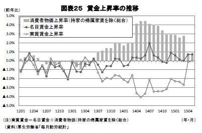 図表25 賃金上昇率の推移
