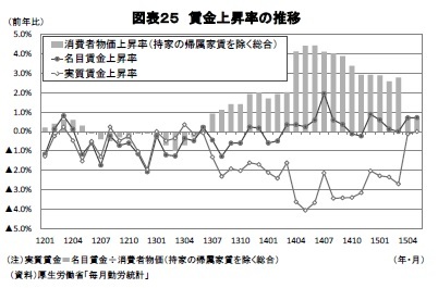 図表２５ 賃金上昇率の推移