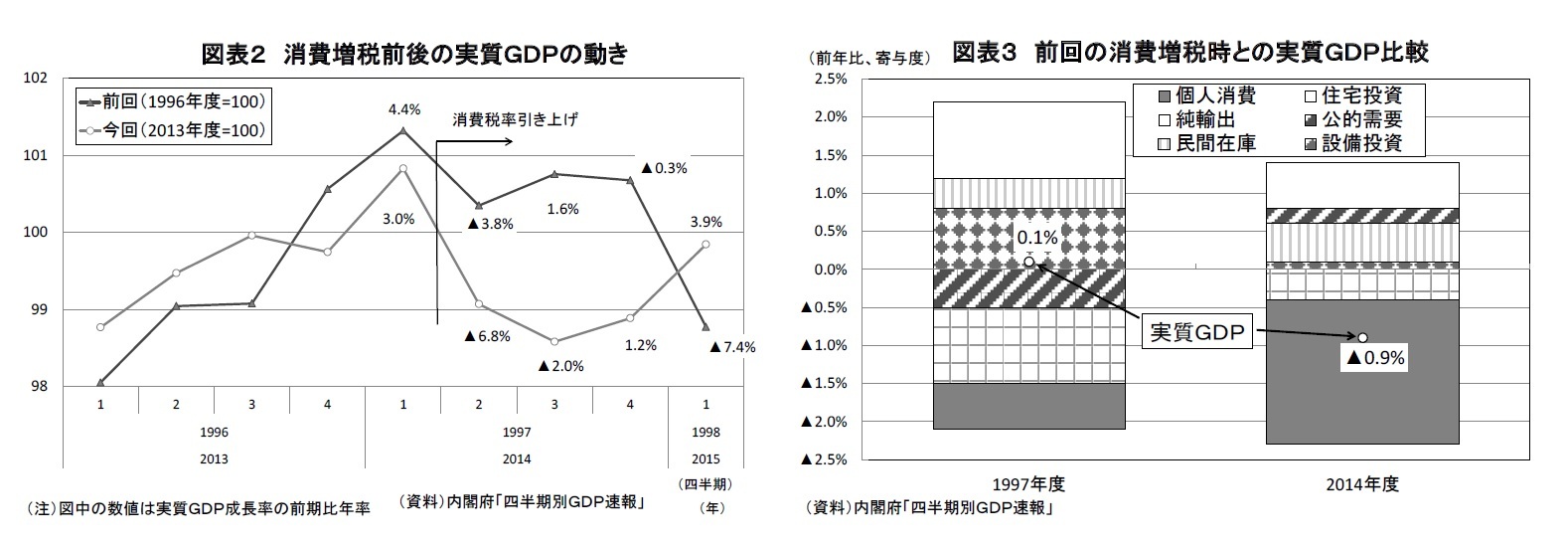 図表2 消費増税前後の実質GDPの動き/図表3 前回の消費増税時との実質GDP比較