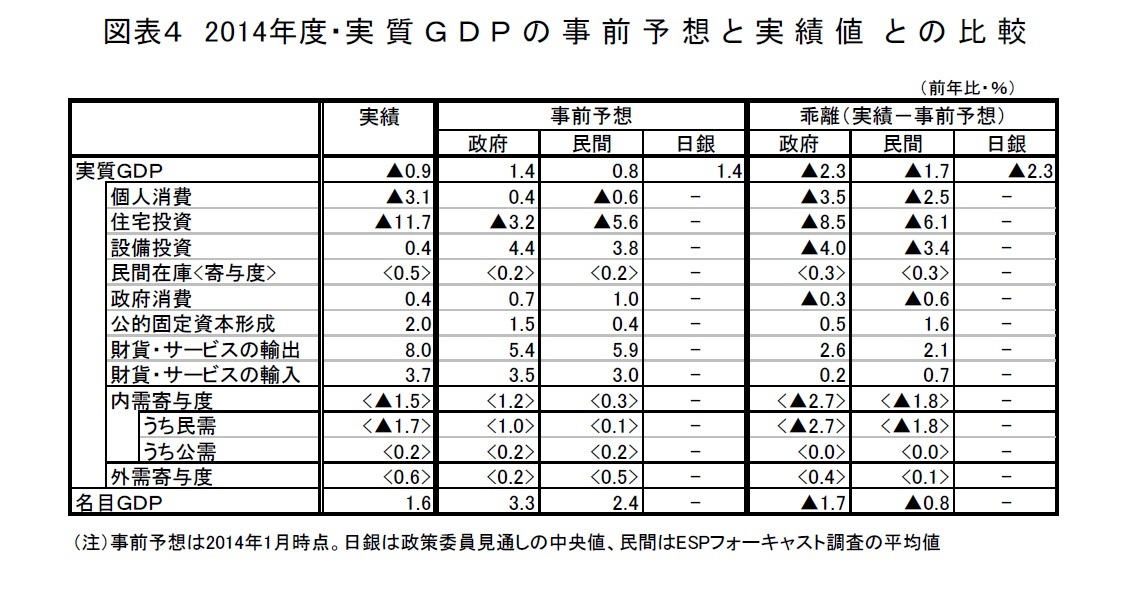 図表４　2014年度・実質ＧＤＰの事前予想と実績値との比較