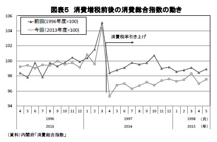 図表５ 消費増税前後の消費総合指数の動き