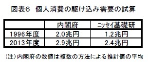 図表6 個人消費の駆け込み需要の試算