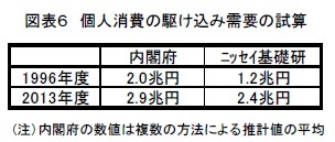 図表６　個人消費の駆け込み需要の試算