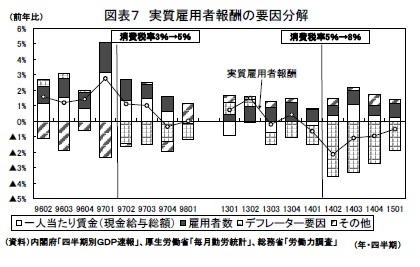 図表7 実質雇用者報酬の要因分解