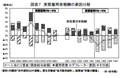 図表７ 実質雇用者報酬の要因分解