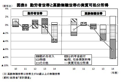 図表8 勤労者世帯と高齢無職世帯の実質可処分所得