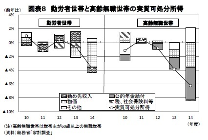 図表８ 勤労者世帯と高齢無職世帯の実質可処分所得