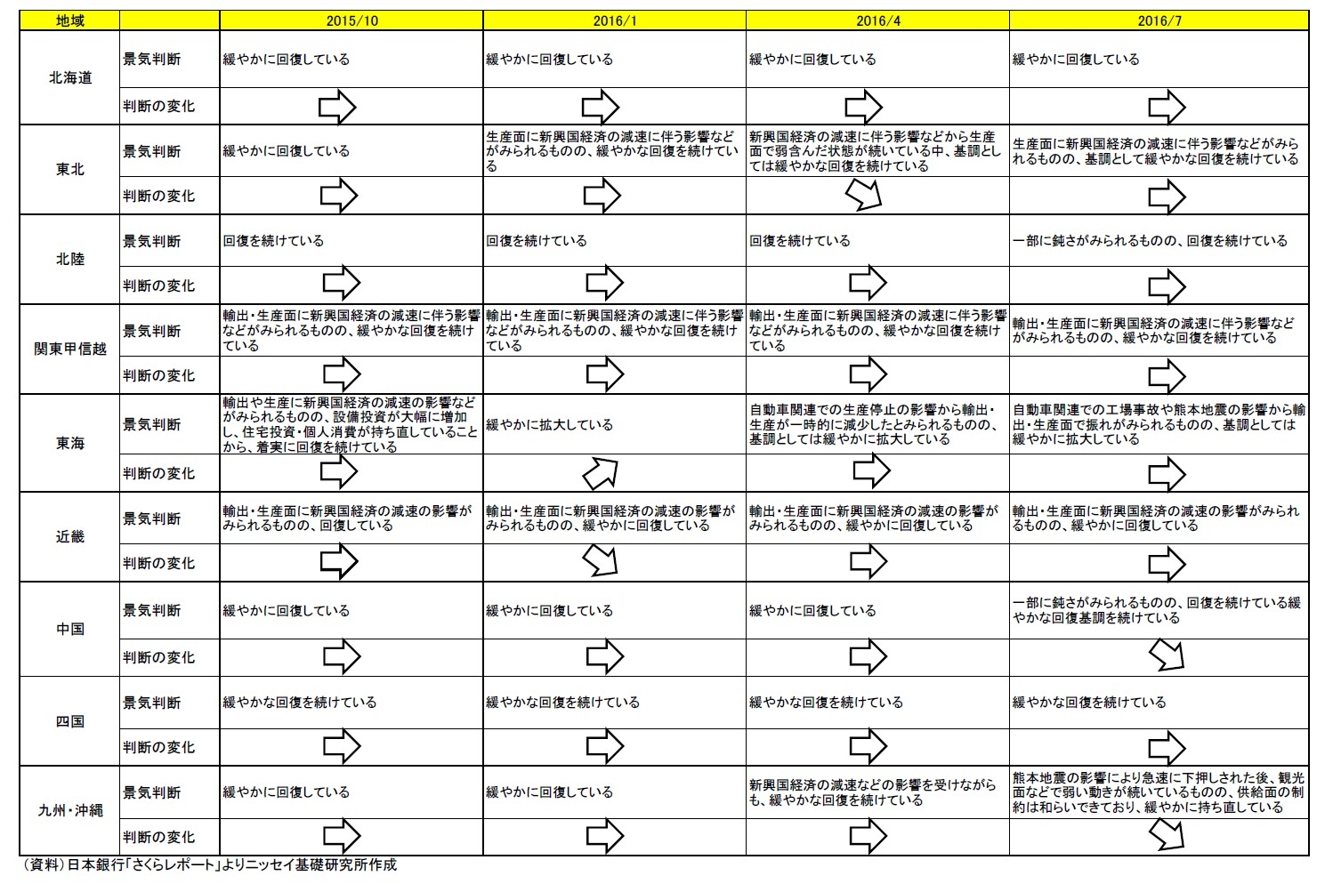 地域経済報告（さくらレポート）