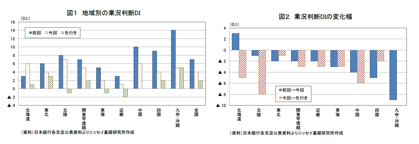 図１ 地域別の業況判断DI/図２ 業況判断DIの変化幅