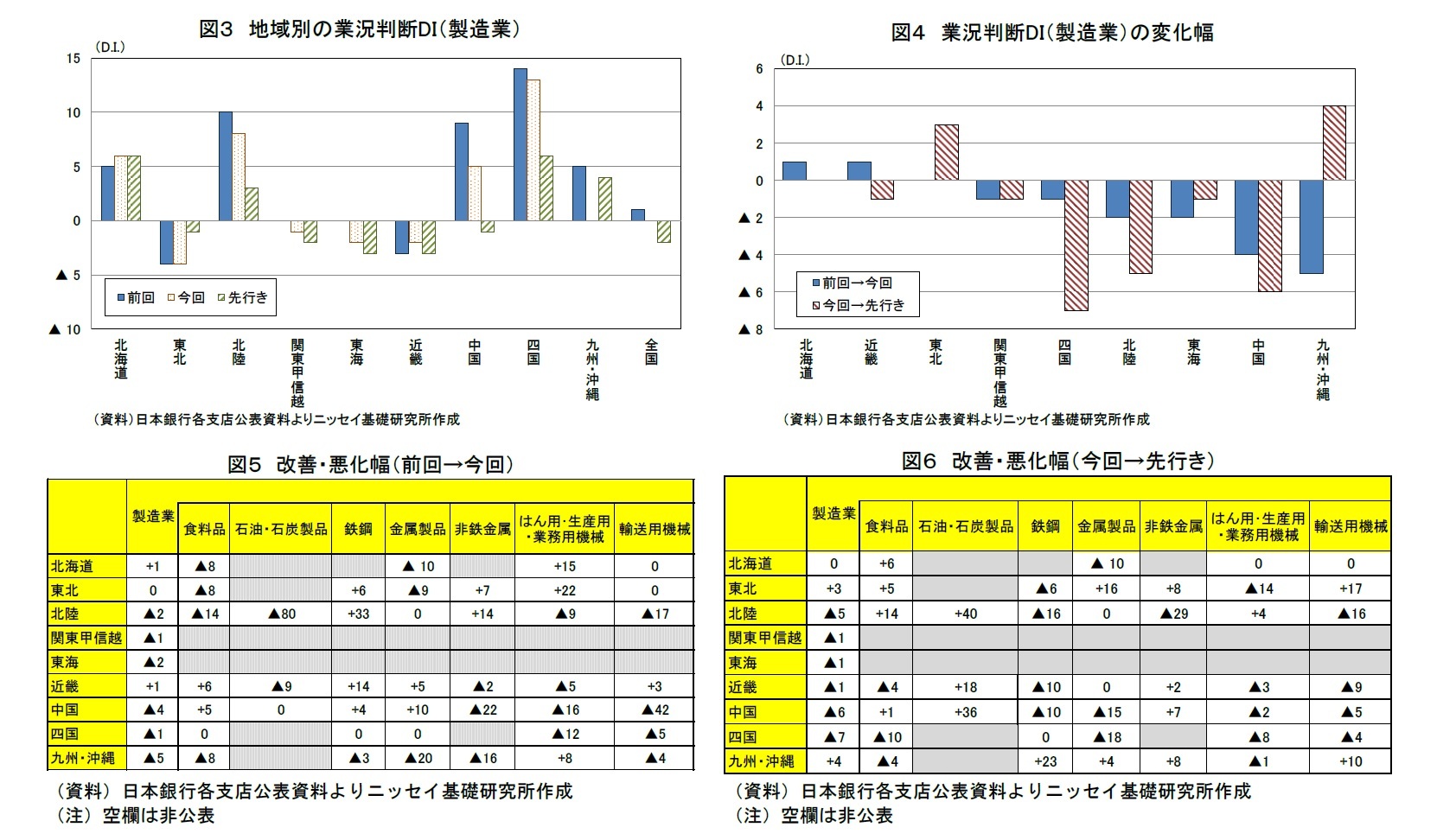 図３ 地域別の業況判断DI（製造業）/図４ 業況判断DI（製造業）の変化幅/図５　改善・悪化幅（前回→今回）/図６　改善・悪化幅（今回→先行き）