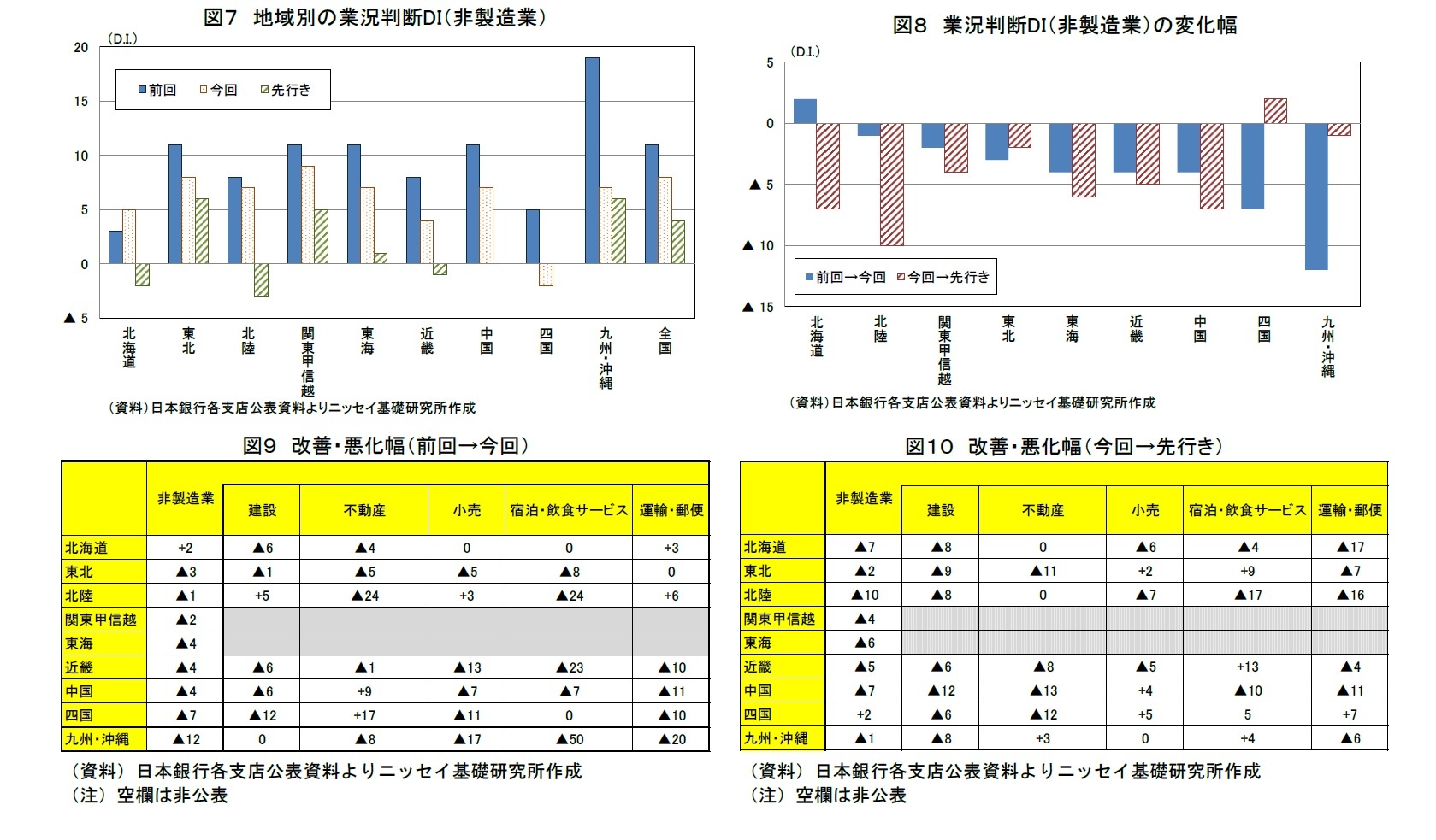 図７ 地域別の業況判断DI（非製造業）/図８ 業況判断DI（非製造業）の変化幅/図９　改善・悪化幅（前回→今回）/図１０　改善・悪化幅（今回→先行き）