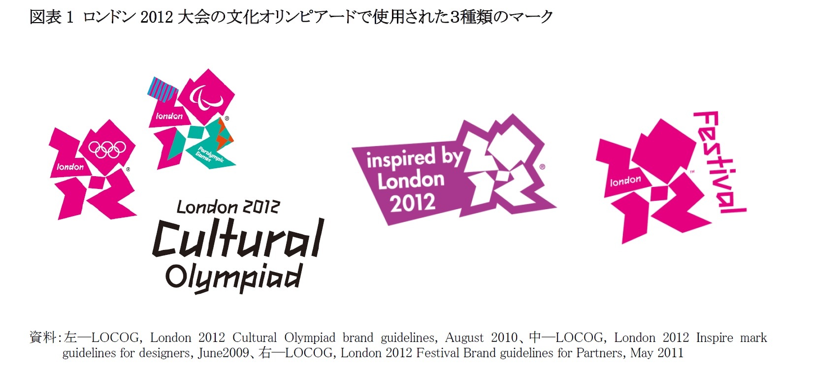 図表1 ロンドン2012大会の文化オリンピアードで使用された3種類のマーク