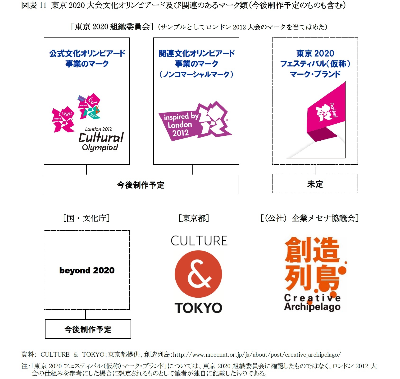 図表11 東京2020大会文化オリンピアード及び関連のあるマーク類（今後制作予定のものも含む）