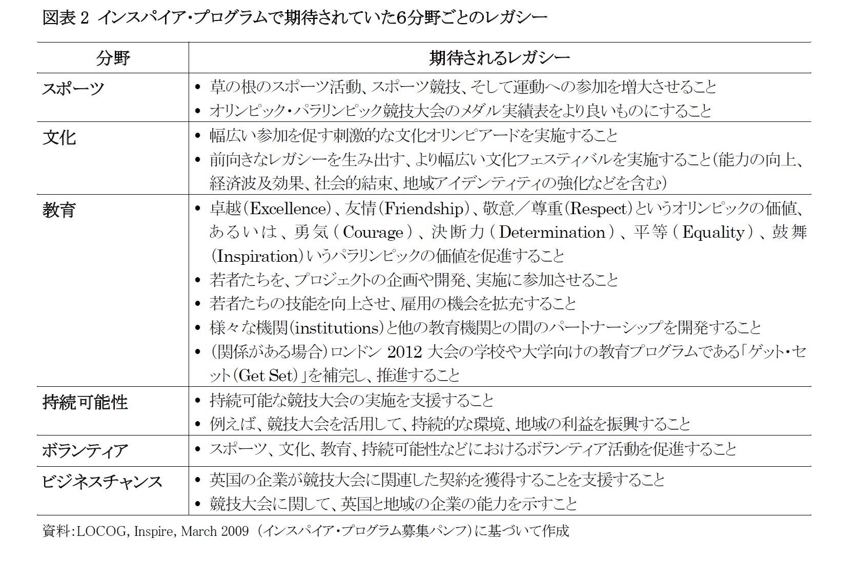 図表2 インスパイア・プログラムで期待されていた6分野ごとのレガシー