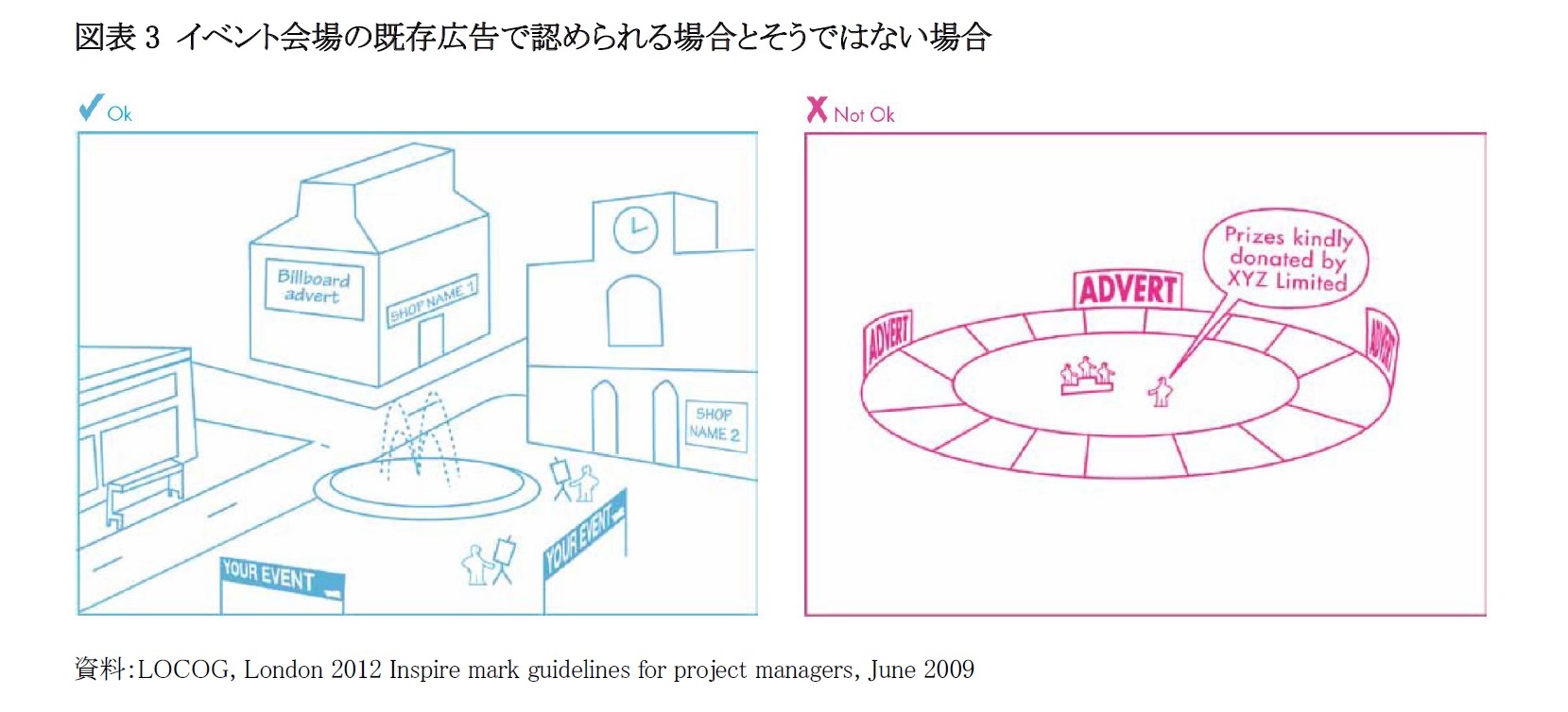 図表3 イベント会場の既存広告で認められる場合とそうではない場合