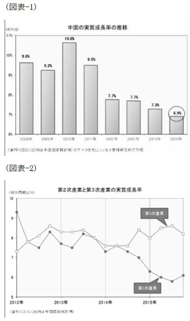 (図表-1)中国の実質成長率の推移/(図表-2)第2次産業と第3次産業の実質成長率