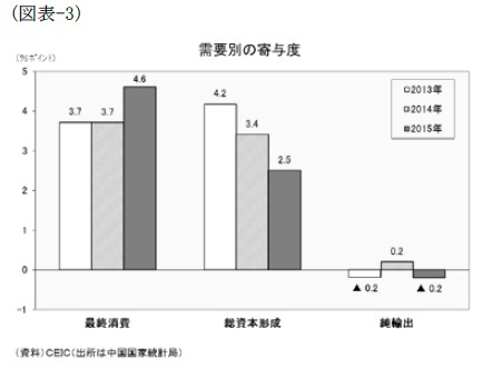 （図表-3）需要別の寄与度