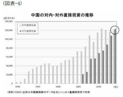 （図表-4）中国の対内・対外直接投資の推移