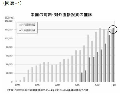 (図表-4)中国の対内・対外直接投資の推移