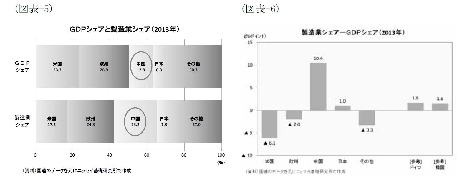 （図表-5）GDPシェアと製造業シェア（2013年）/（図表-6）製造業シェア－GDPシェア（2013年）
