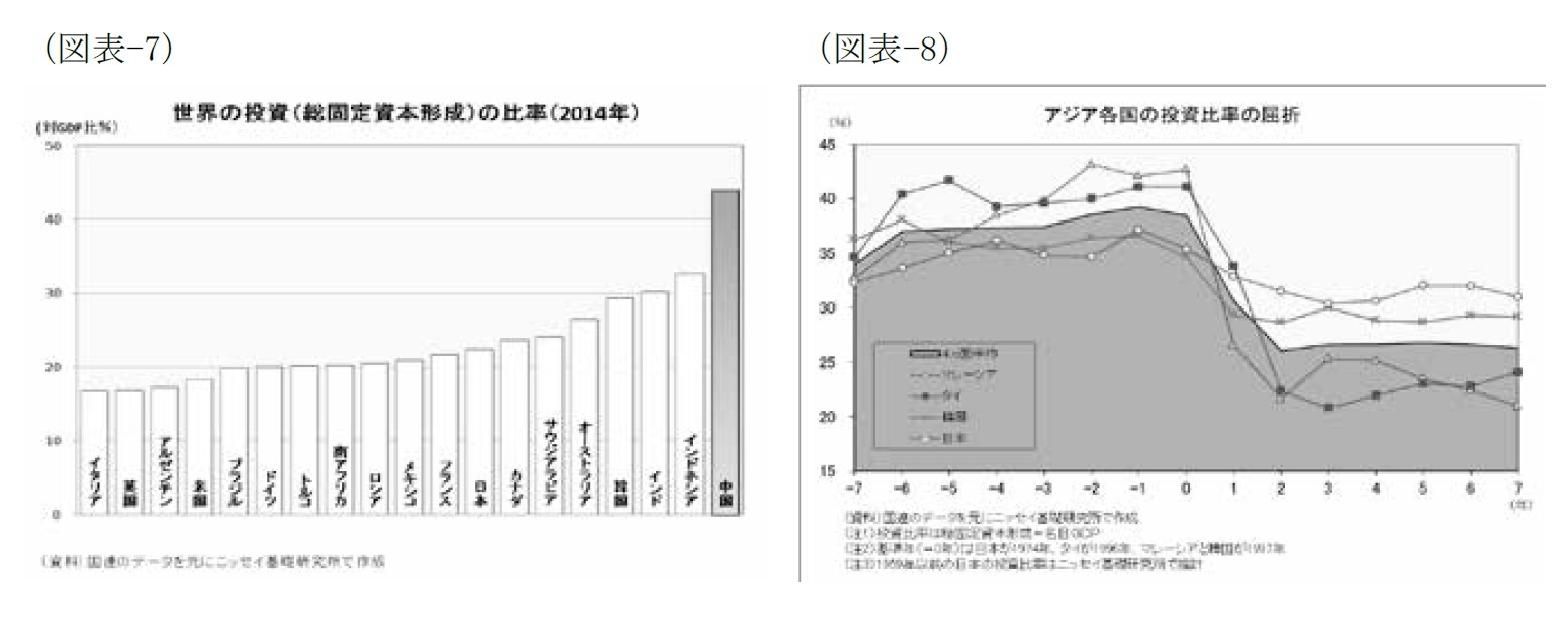 （図表-7）世界の投資（総固定資本形成）の比率（2014年）/（図表-8）アジア各国の投資比率の屈折