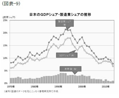 （図表-9）日本のＧＤＰシェア・製造業シェアの推移